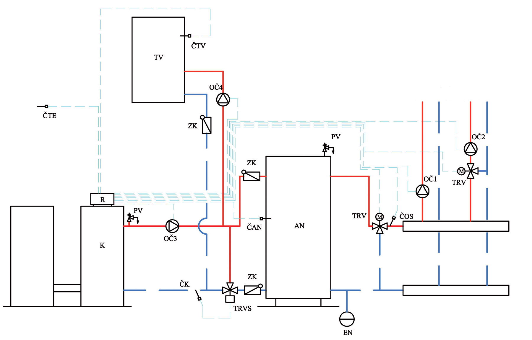 Obr. 1 Základní možnost zapojení kotle na biomasu u rodinných domů AN – akumulační nádrž, ČAN – snímač (pozn.: v orig. jde o čidlo, z čehož vyplývají jednotlivé zkratky) teploty akumulační nádrže, ČK – snímač zpětného potrubí kotle, ČTV – snímač teploty zásobníku teplé vody, ČTE – snímač vnější teploty, ČOS – snímač teploty vytápěcího systému, EN – expanzní nádoba, K – kotel, OČ1 – oběhové čerpadlo vytápěcího systému vytápěcích těles, OČ2 – oběhové čerpadlo vytápěcího systému podlahového vytápění, OČ3 – nabíjecí čerpadlo akumulační nádrže vytápěcí soustavy,  OČ4 – nabíjecí čerpadlo zásobníku teplé vody, PV – pojistný ventil, R – ekvitermní elektronická regulace, TRV – trojcestný směsný ventil, TRVS – trojcestný termostatický směsný ventil, TV – zásobník teplé vody