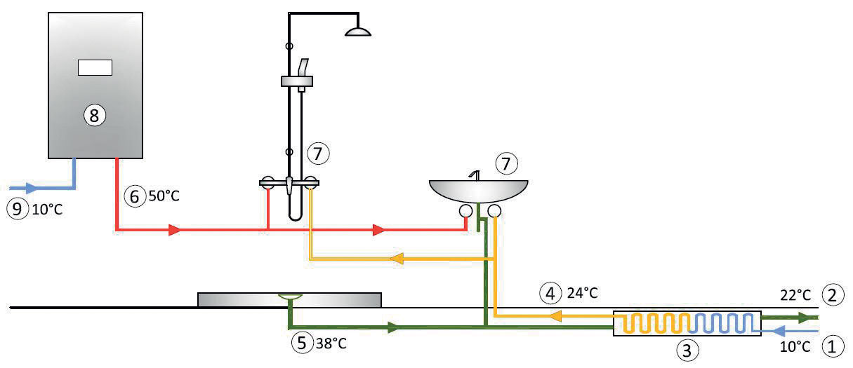 Obr. 1 Schéma rekuperačního systému na předohřev teplé vody v kombinaci se zásobníkem 1 – přívod studené vody, 2 – ochlazená odpadní voda, 3 – výměník tepla, 4 – předehřátá teplá voda, 5 – splašková voda od zařizovacího předmětu, 6 – teplá voda ze zásobníkového ohřívače, 7 – zařizovací předmět, 8 – zásobníkový ohřívač, 9 – přívod studené vody do zásobníkového ohřívače