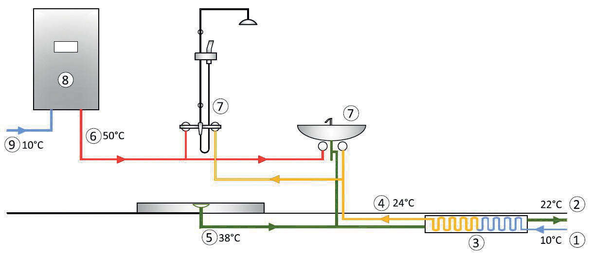 Obr. 1  Schéma rekuperačního systému na předohřev teplé vody v kombinaci se zásobníkem 1 – přívod studené vody, 2 – ochlazená odpadní voda, 3 – výměník tepla, 4 – předehřátá teplá voda,  5 – splašková voda od zařizovacího předmětu, 6 – teplá voda ze zásobníkového ohřívače, 7 – zařizovací předmět,  8 – zásobníkový ohřívač, 9 – přívod studené vody do zásobníkového ohřívače
