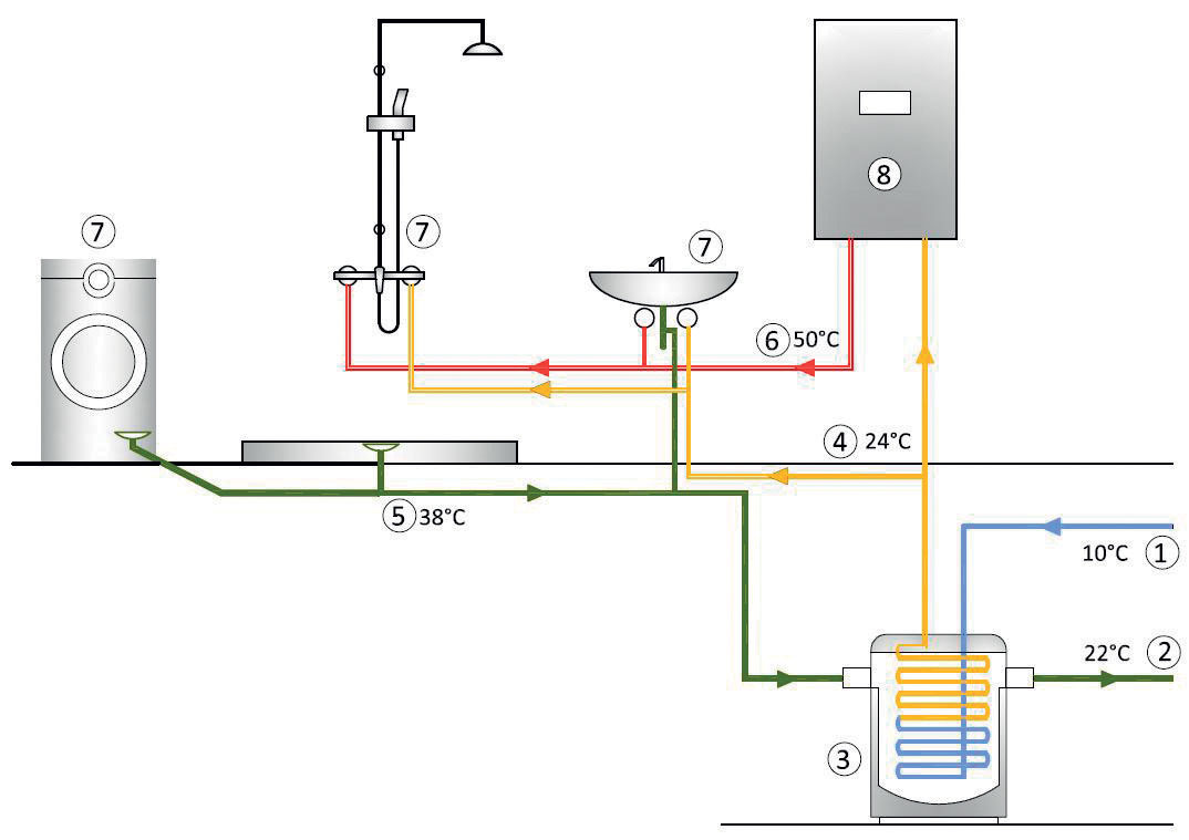 Obr. 2 Schéma rekuperačního systému na předohřev studené vody v kombinaci se zásobníkem 1 – přívod studené vody, 2 – ochlazená odpadní voda, 3 – zásobník splaškové odpadní vody s integrovaným výměníkem tepla, 4 – předehřátá teplá voda, 5 – splašková voda od zařizovacího předmětu, 6 – teplá voda, 7 – zařizovací předmět, 8 – zásobníkový ohřívač vody