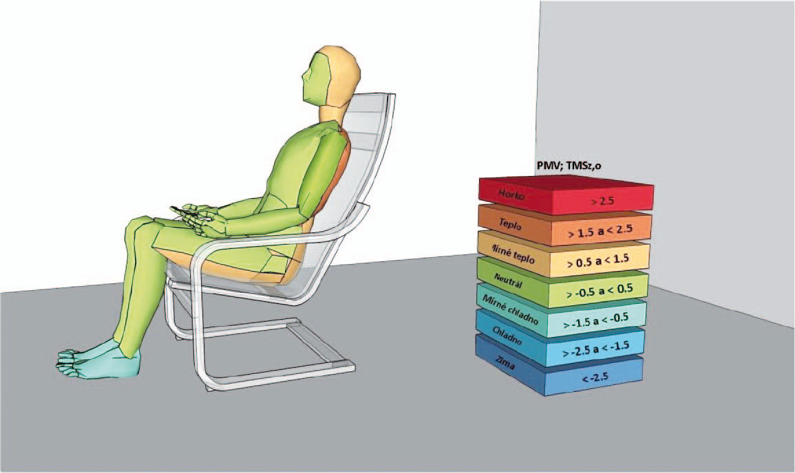 Obr. 11 Speciální figurína vybavená ohřevem jednotlivých částí těla a snímači teploty určená pro analýzu míry komfortu při jednotlivých druzích vytápění.