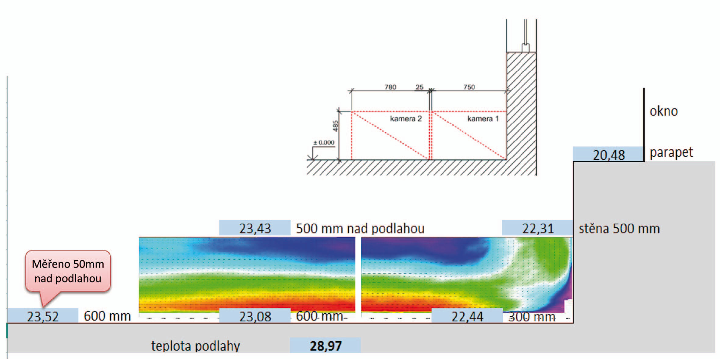 Obr. 26 Podlahové vytápění ECOFILM. Teploty vzduchu v měřené 50/500 mm nad podlahou, odstíněné proti sálání podlahy.