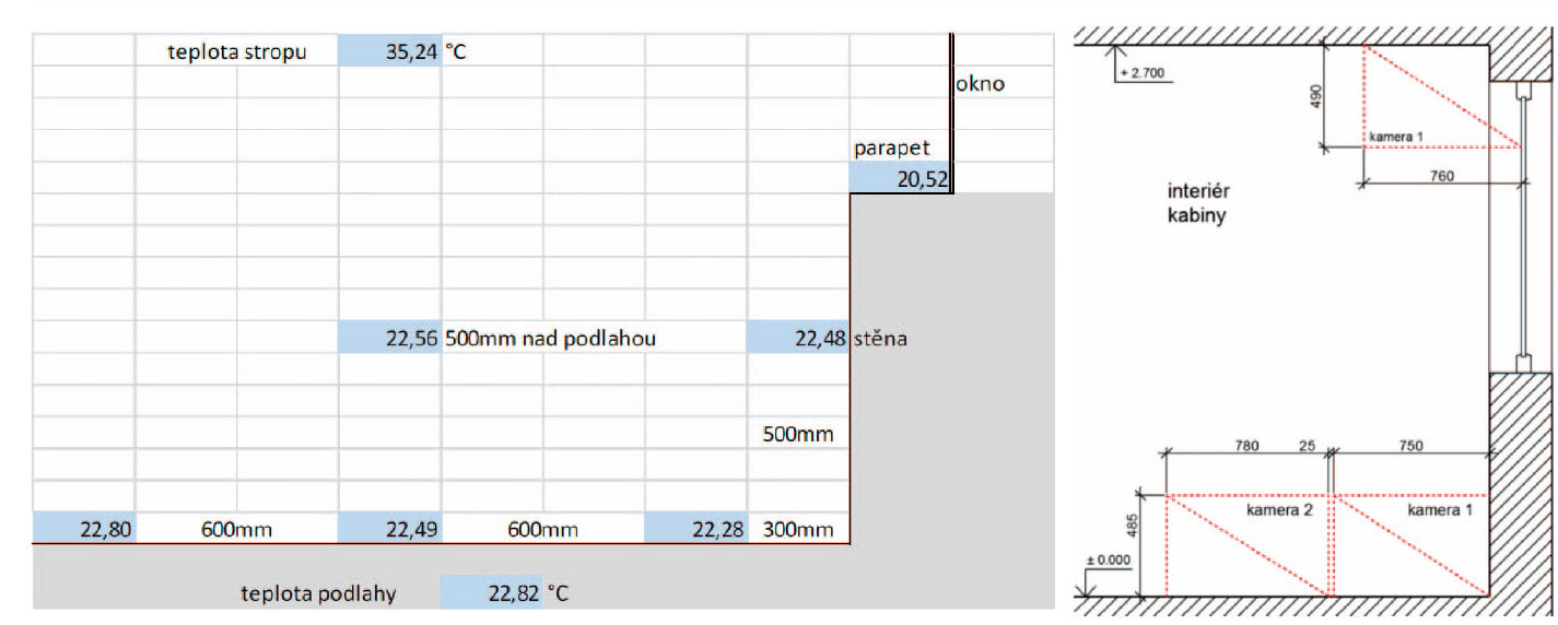 Obr. 24 Stropní vytápění ECOFILM. Teploty nad podlahou byly proti podlahovému vytápění o cca 0,7 °C nižší. Nejchladněji bylo v prostoru parapetu (20,52 °C), nejtepleji v prostoru nohou figuríny z fáze II. (22,80 °C). Teplota podlahy byla 22,82 °C, teplota stropu 35,24 °C, teplota vzduchu 500 mm nad podlahou 23,24 °C. Teploty vzduchu měřené v bodech (50 mm nad podlahou, odstíněné proti sálání).