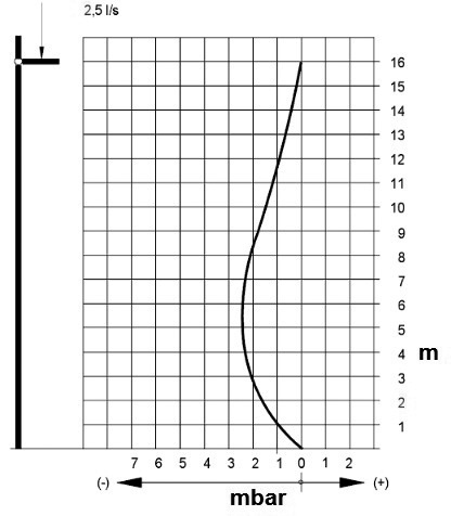 Obr. 6 Průběh tlaku v odpadním potrubí s hlavním větracím potrubím s délkou 16 m [3]