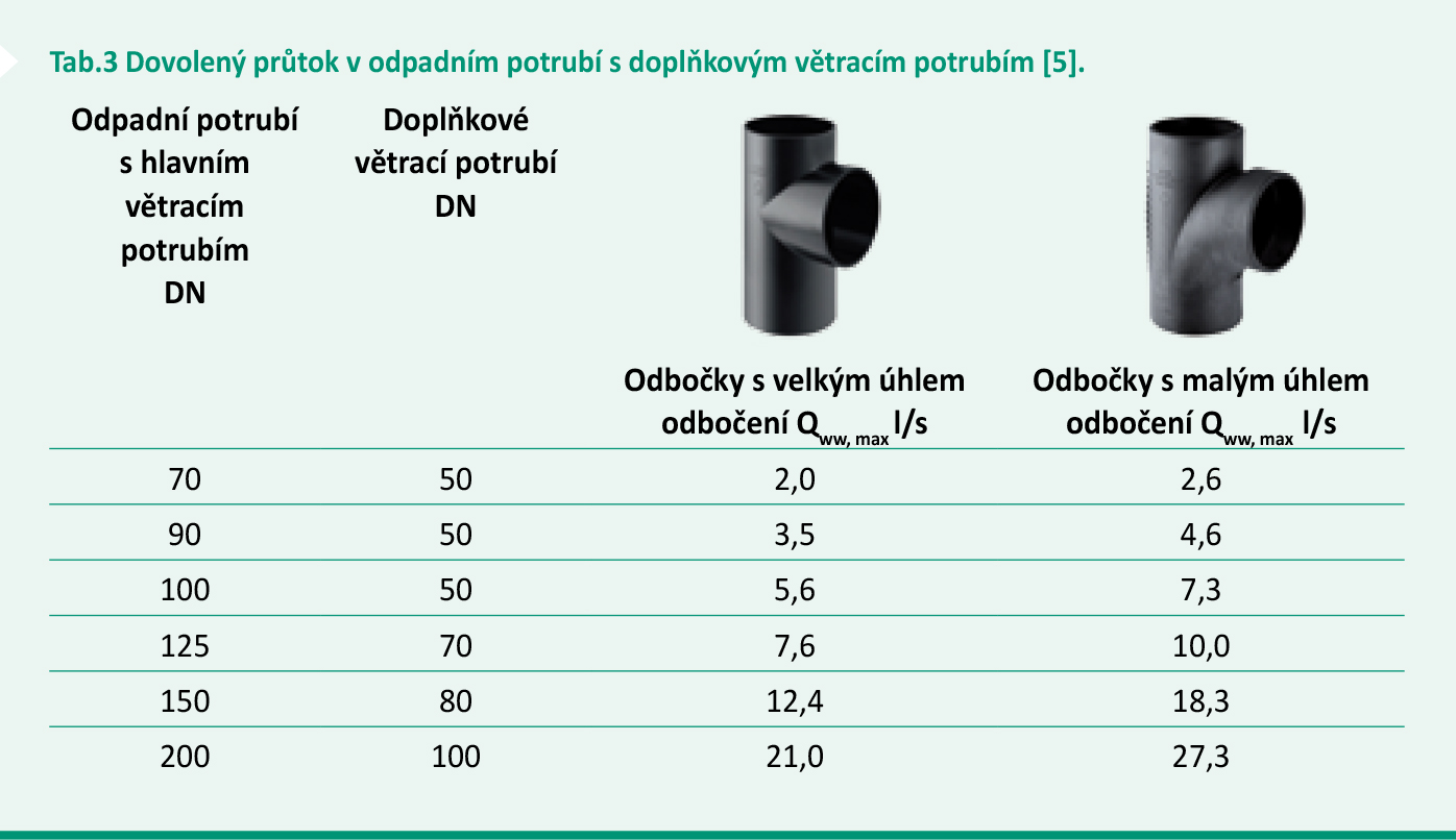 Minimální sklon odpadu