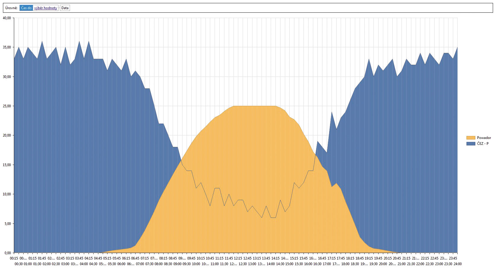 Graf spotřeby vyrobené elektrické energie ze soboty 7. června loňského roku