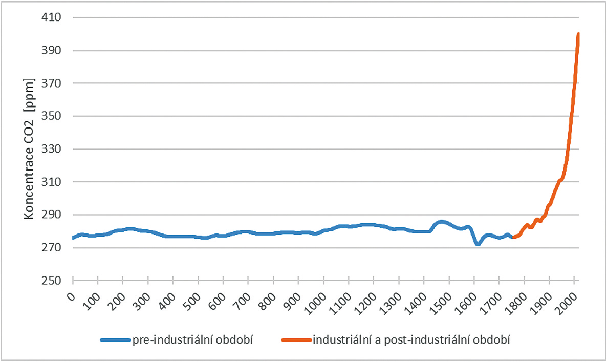 Obr. 1   Spline roční koncentrace atmosférického CO2 od roku 0 do roku 2016