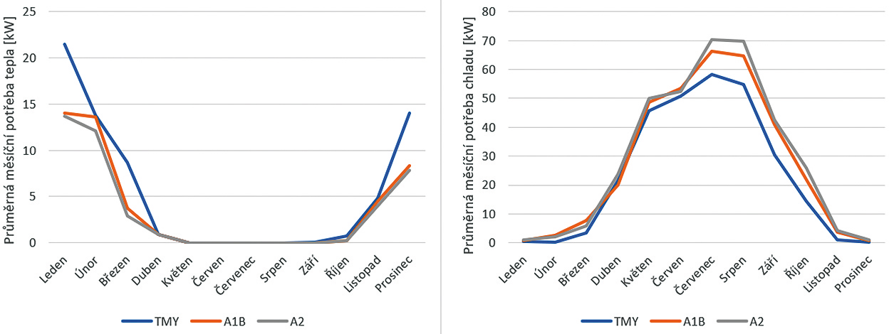 Obr. 4  Průměrná měsíční potřeba energie na vytápění (vlevo) a chlazení ve zkoumaném objektu