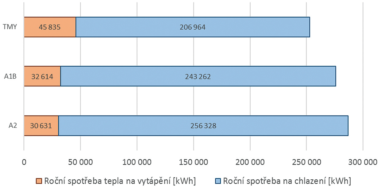 Obr. 5   Roční spotřeba energie na vytápění a chlazení v potiskové hale a přilehlých místnostech