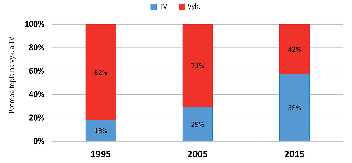 Obr. 1  Porovnání podílu potřeb energie na vytápění a teplou vodu