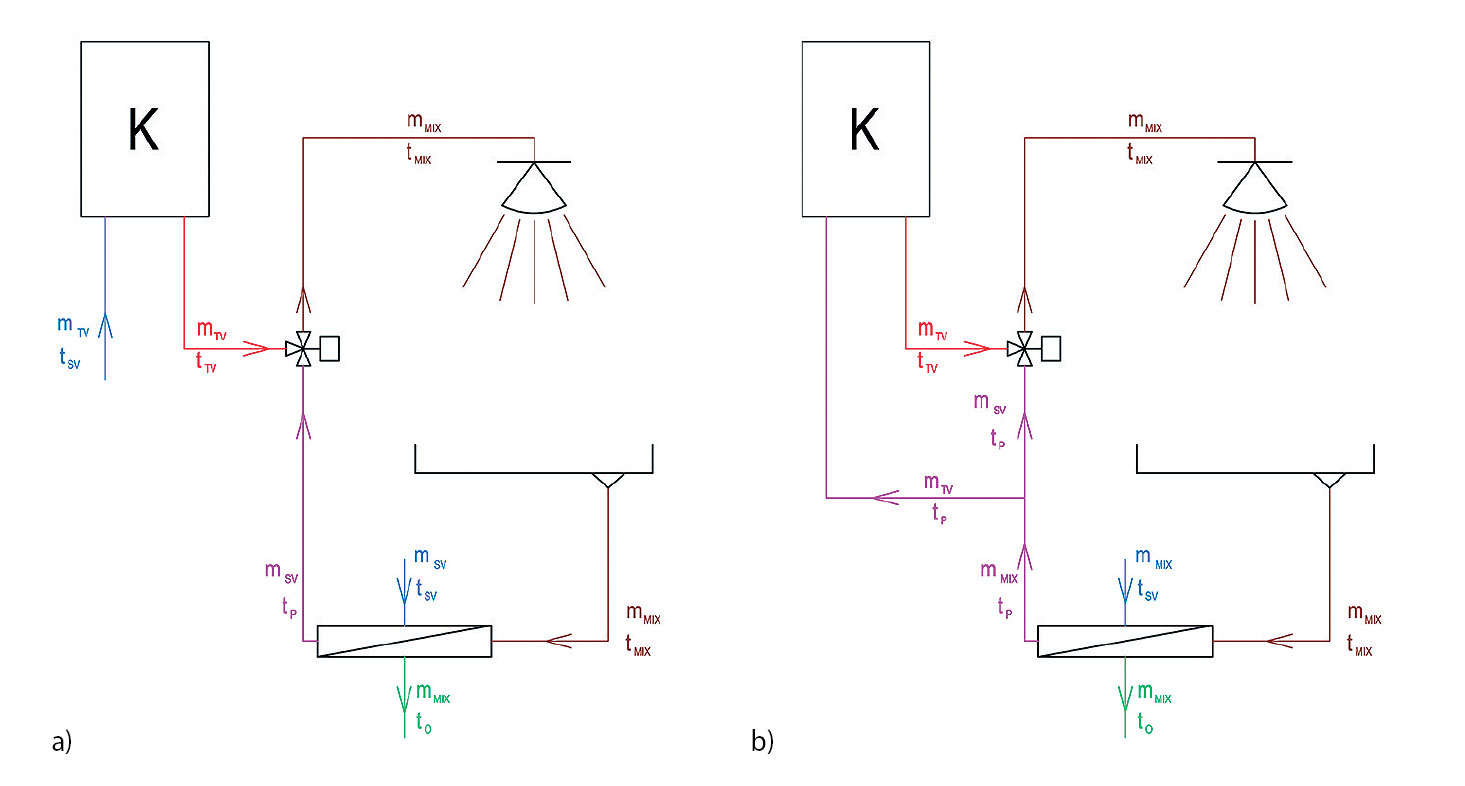 Obr. 2  Princip lokální rekuperace odpadní vody ve sprše a) přímá rekuperace pro směsnou armaturu odběrného místa b) rekuperace s využitím lokálního zdroje tepla pro přípravu teplé vody