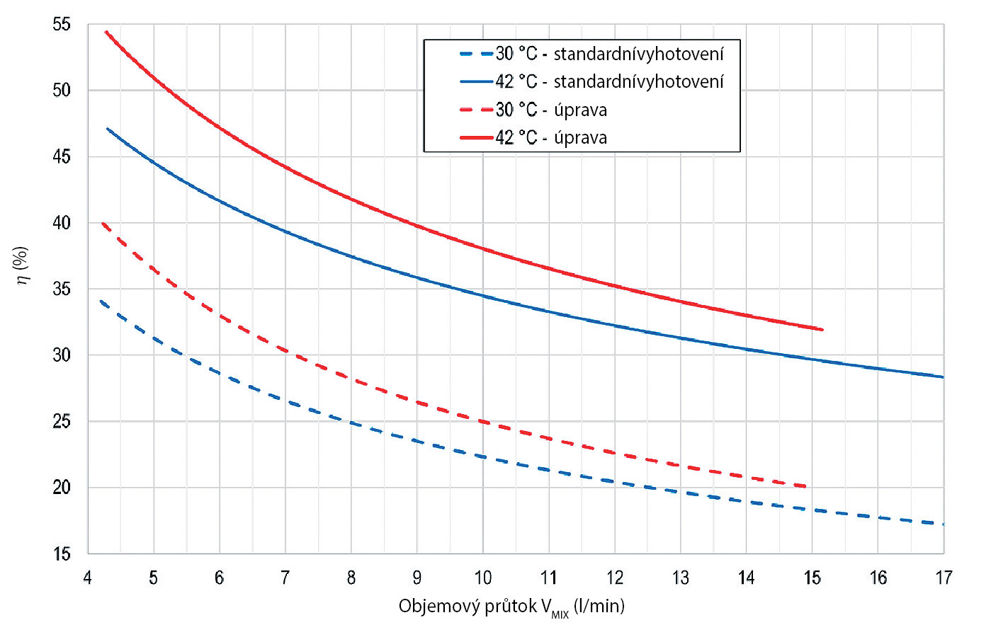 Obr. 6  Grafická závislost ηstacionar výměníku NELA na teplotě tMIX a průtoku sprchovou hlavicí;  zapojení podle obr. 2a – porovnání vykonaných úprav na výměníku v plastové vaničce