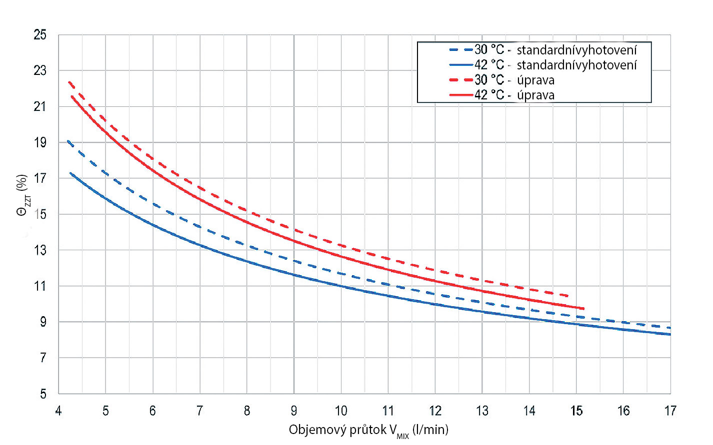 Obr. 7  Grafická závislost faktoru využití tepla ΘZZT výměníku NELA