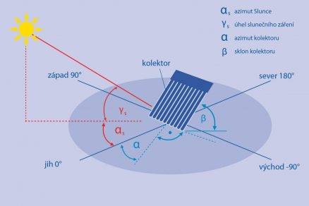 Zkušenosti s navrhováním solárních tepelných kolektorů
