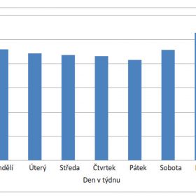 Průběh spotřeby teplé vody v bytových domech