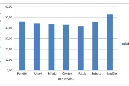 Průběh spotřeby teplé vody v bytových domech