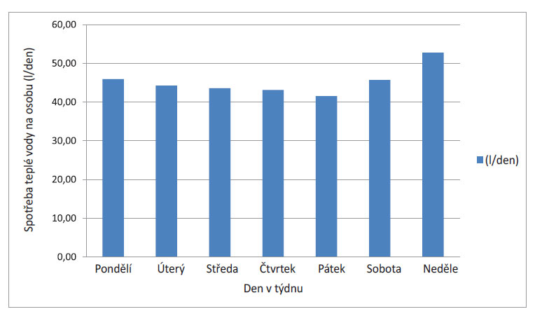 Aka moze byt spotreba vody v 1 izbovom byte