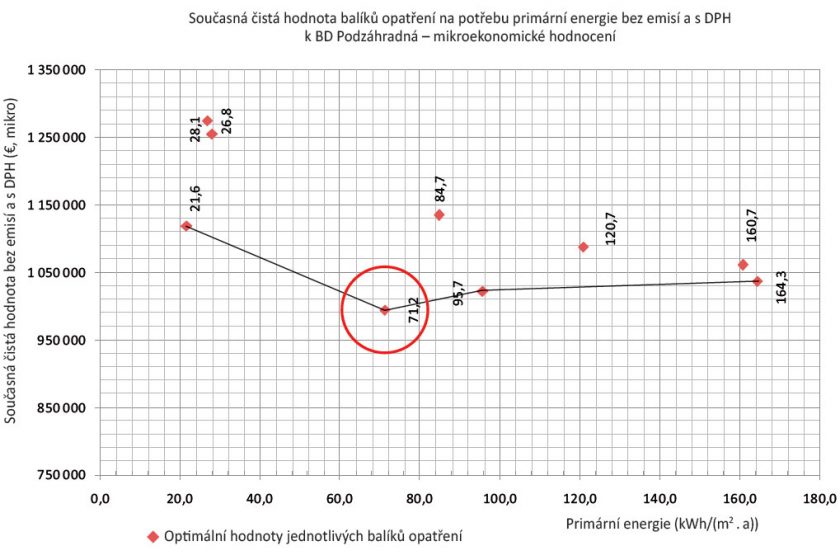 Nákladově optimální hodnocení energetické náročnosti budov