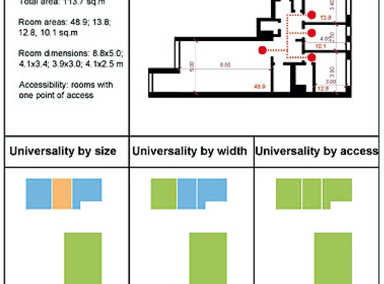 Koncept univerzálního bydlení ve fázi architektonického projektu