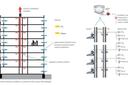 Jak větrat panelové domy?