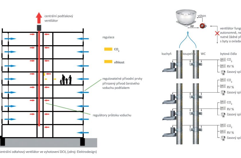 Jak větrat panelové domy?
