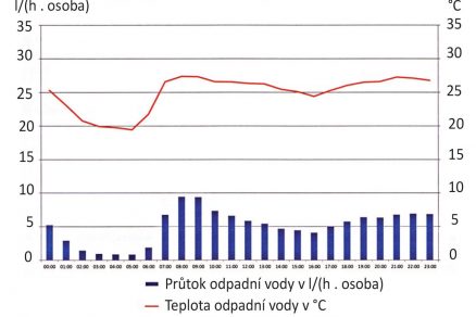 Energetické systémy pro využití tepla z odpadní vody