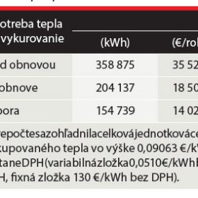 První bytový dům obnovený v ultranízkoenergetickém standardu na Slovensku