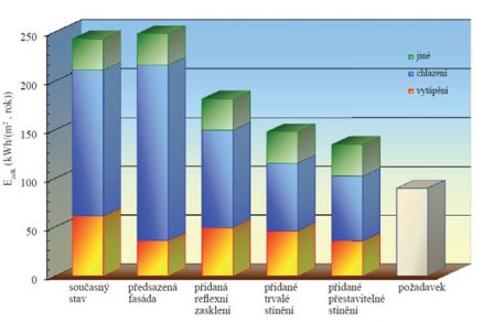Vliv zasklených fasád na spotřebu energie